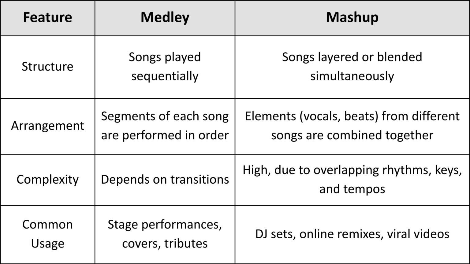 Different Innovations Examples Medley in Music: Meaning, Types & Examples